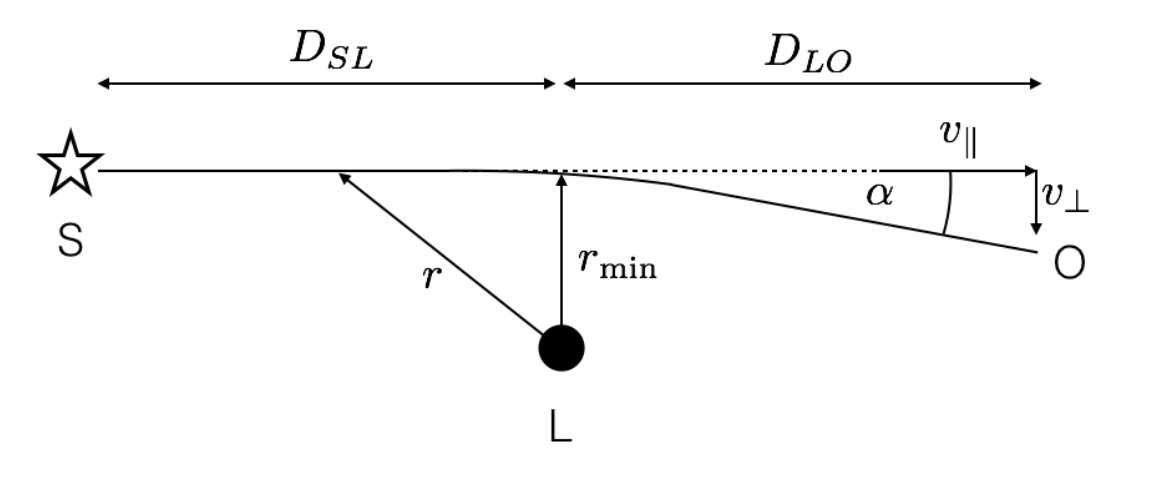 Náčrt gravitačného šošovkovania.