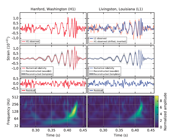 Dáta z experimentu LIGO. Dôležitý je pre nás posledný vstup, závislosť frekvencie pozorovaného signálu ako funkcia času.