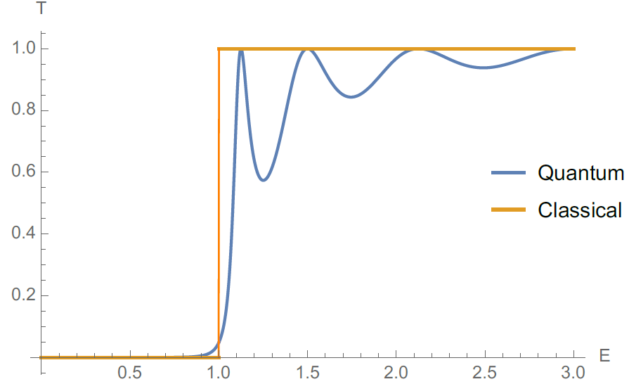 Závislosť pravdepodobnosti tunelovania cez bariéru.