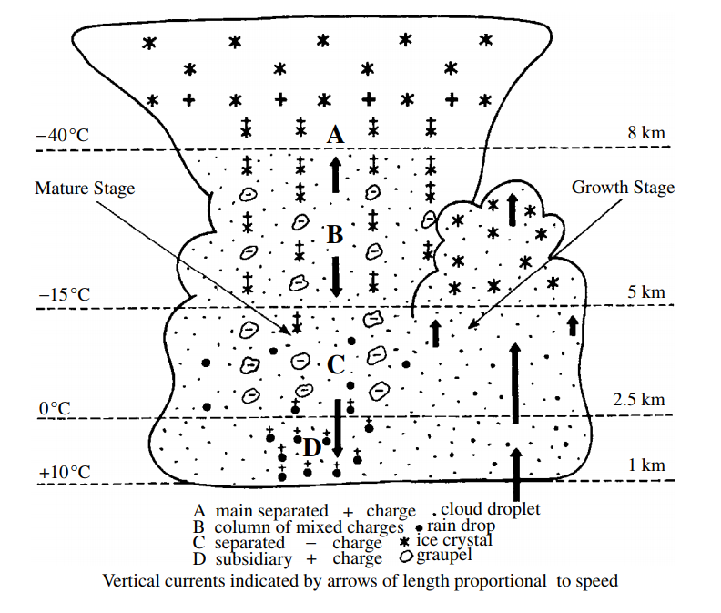 Častice v búrkovom mračne.