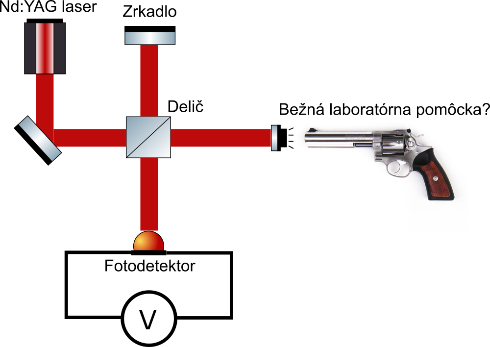 Experimentálna zostava