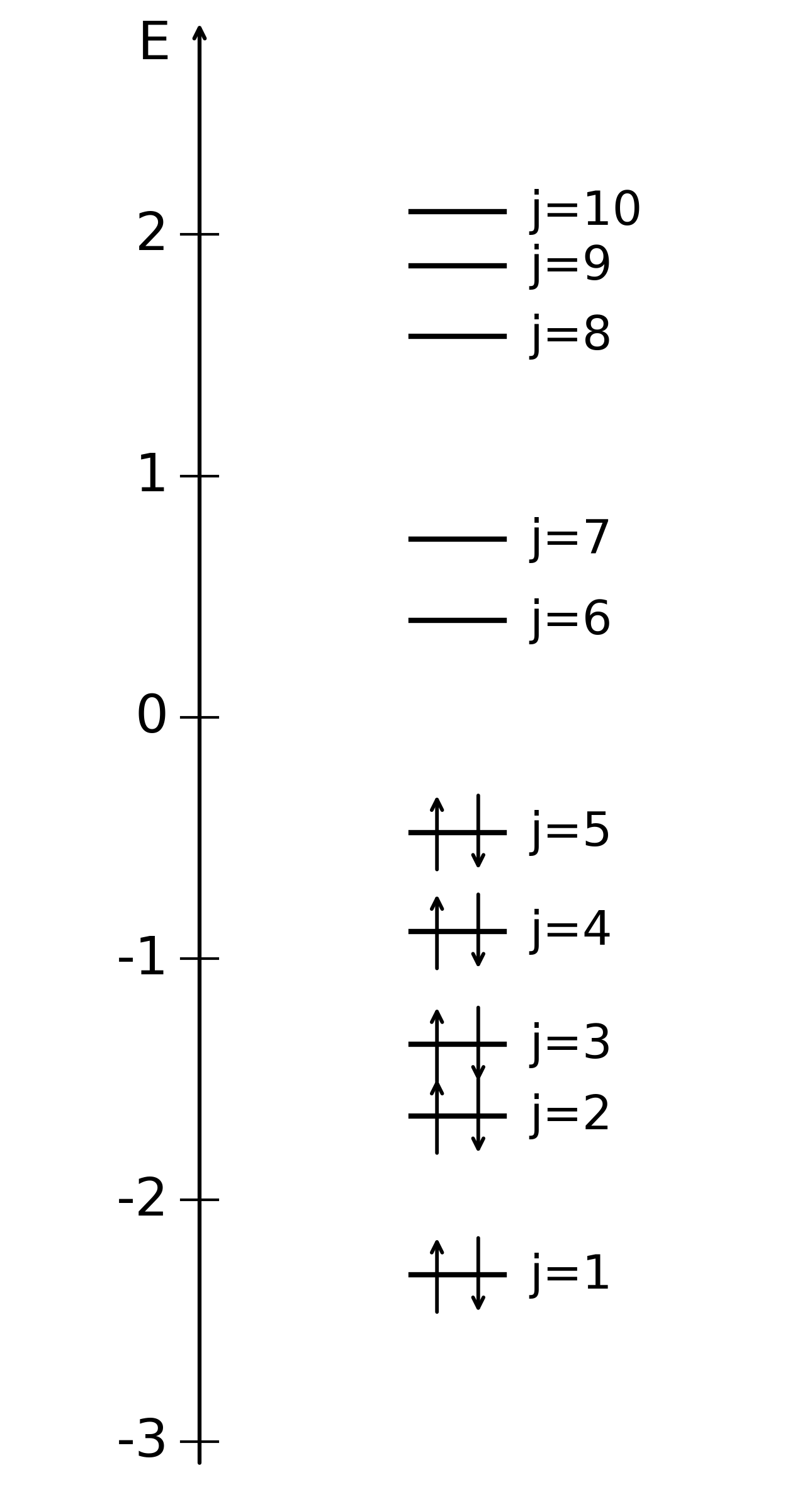 Energetický diagram s obsadenými vlastnými stavmi pre azulén.