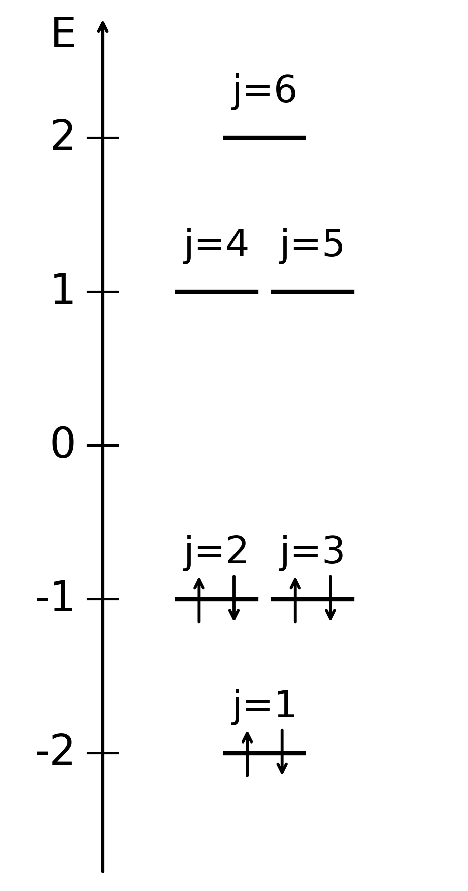 Energetický diagram s obsadenými vlastnými stavmi pre benzén.