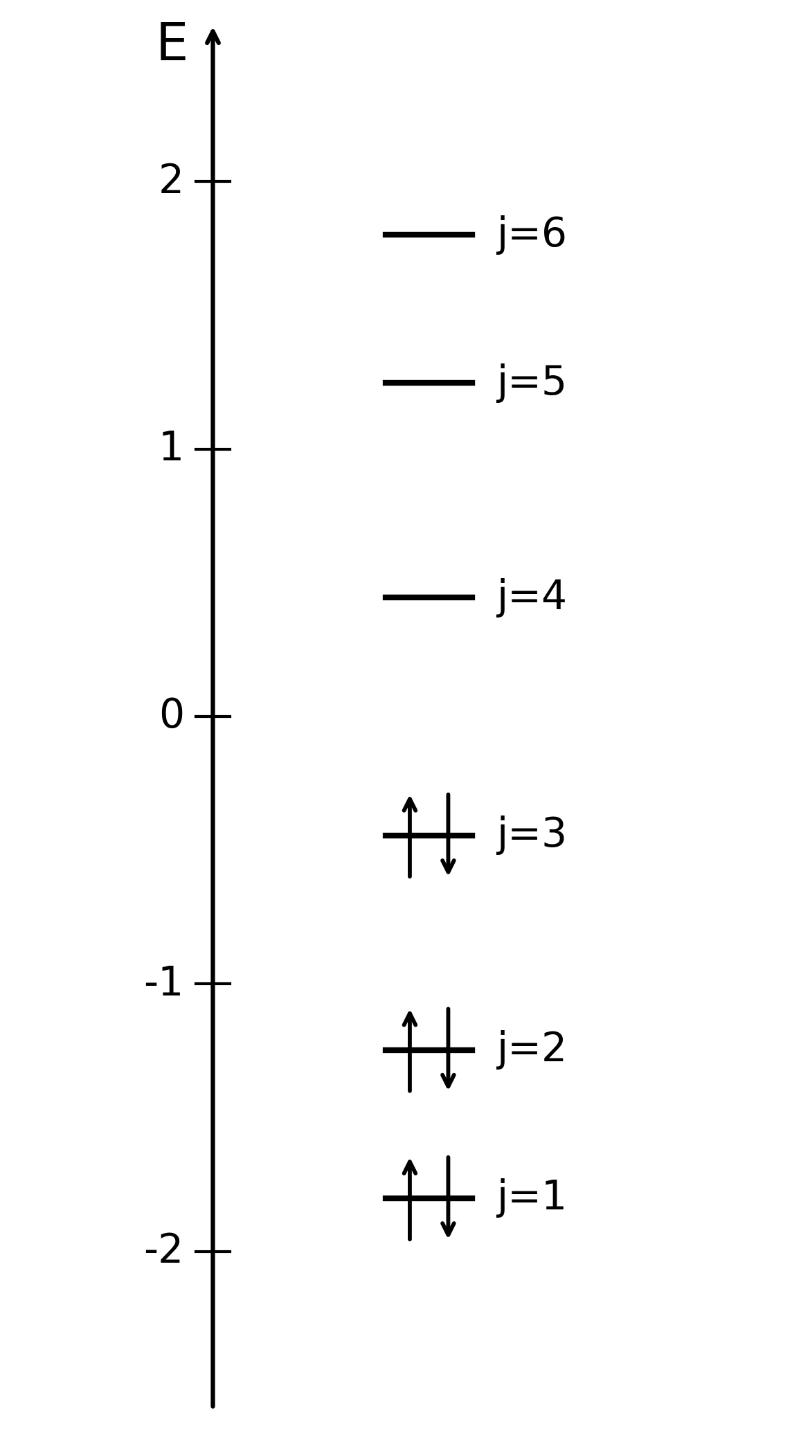 Energetický diagram s obsadenými vlastnými stavmi pre lineárny konjugovaný systém.